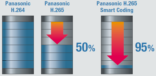 کاهش هزینه و پهنای باند در دوربین مداربسته پاناسونیک 