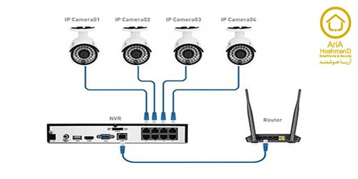 دوربین های مدار بسته IP تحت شبکه